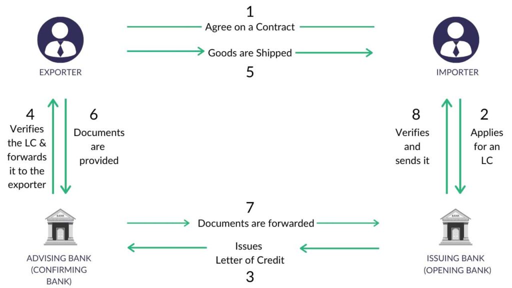 Letter_of_Credit_Process